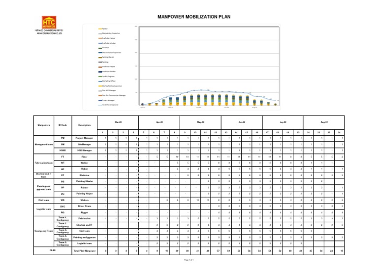 Mobilization Plan For Construction Project Excel Free Download Pdf