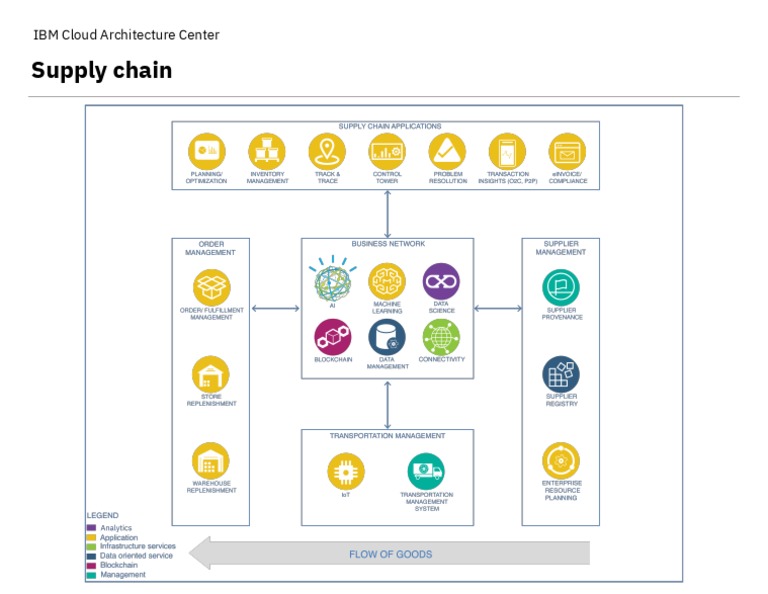 IBM Cloud Architecture for Supply Chain | PDF