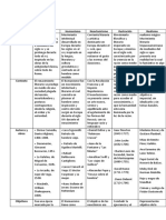 Cuadro Comparativo de Las Diferentes Perspectivas Literarias Después Del Renacimiento