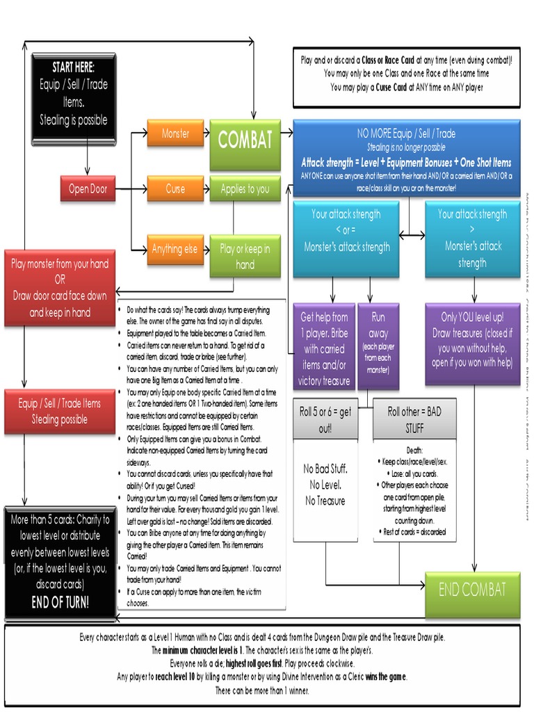 Munchkin Flowchart Rules | PDF | Entertainment | Consumer Goods