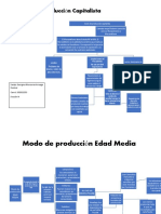 Modos de Produccion