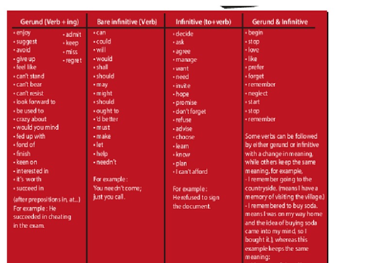 Gerund and Infinitive List | PDF