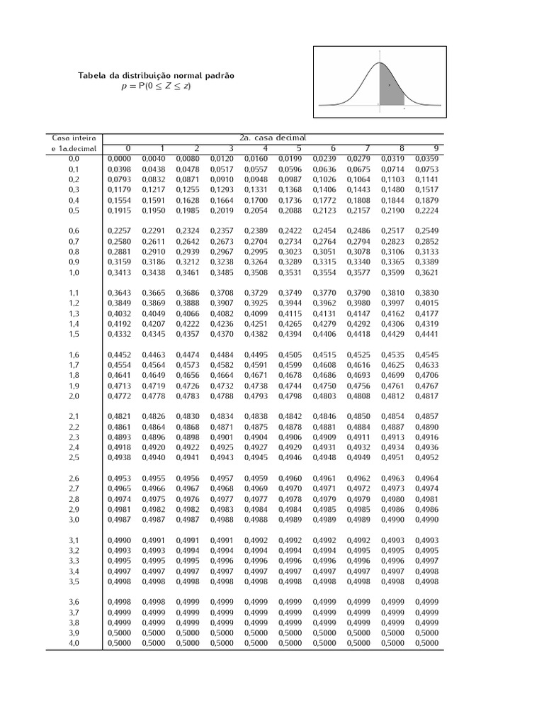 Tabela da Distribuição Normal Padrão | PDF | Casa e Jardim