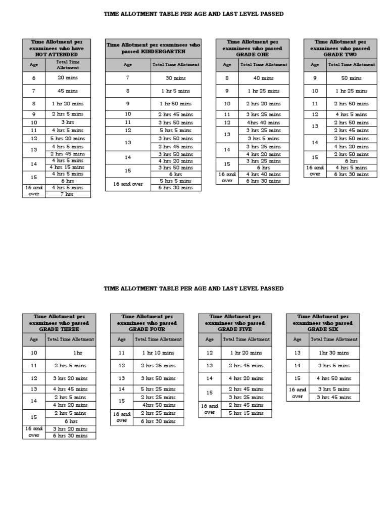 Age-Based Time Allotment Guide | PDF | Cooking, Food & Wine