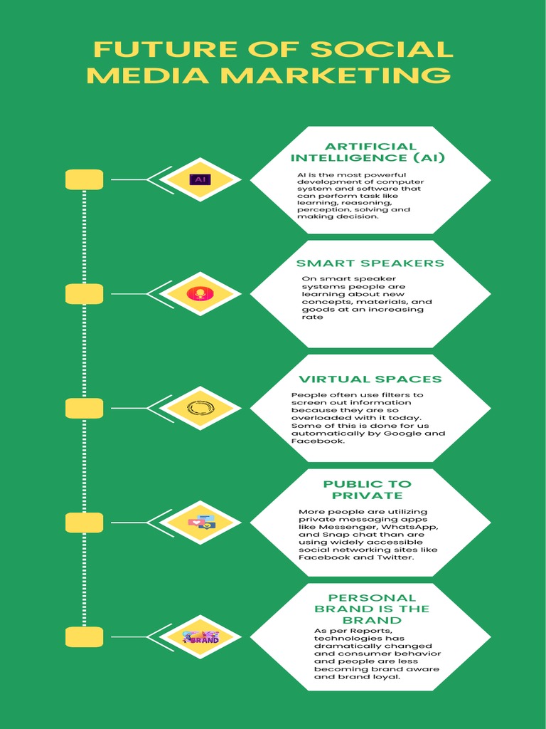 Future of Digital Marketing | PDF