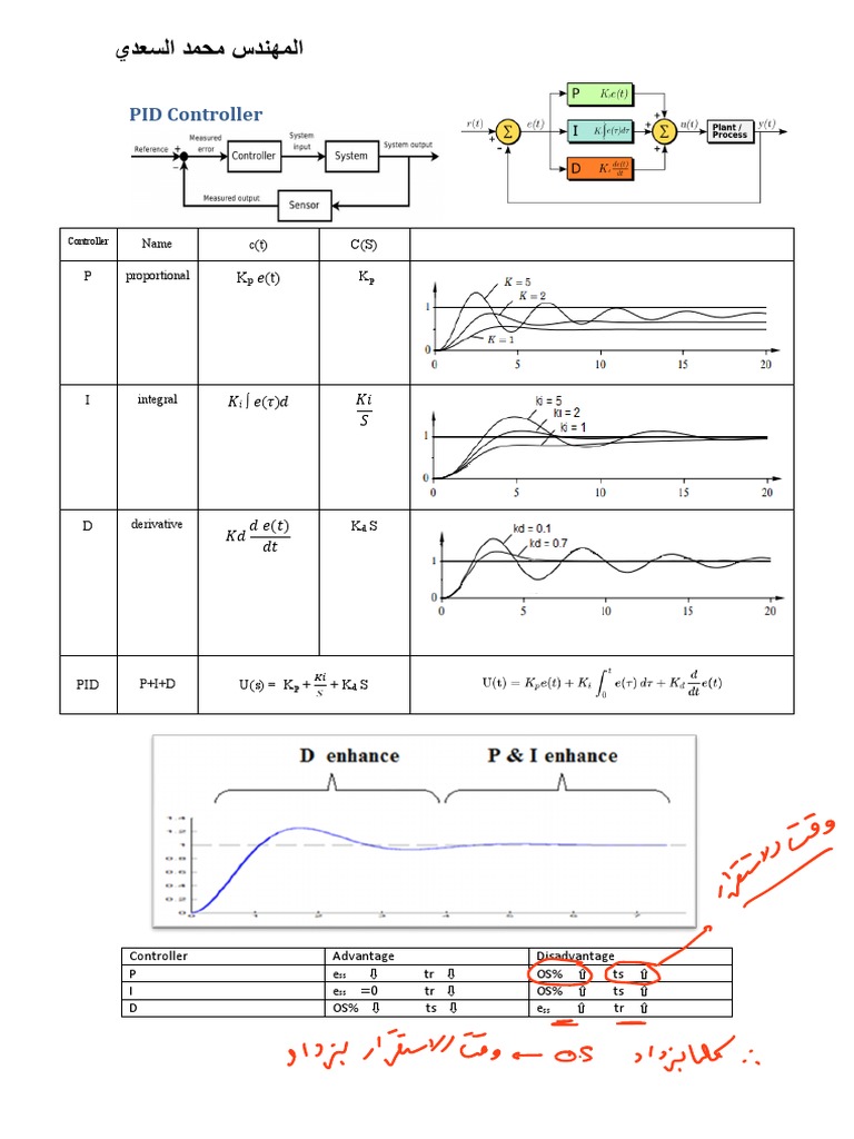 PID Controller Basics | PDF | Teaching Methods & Materials