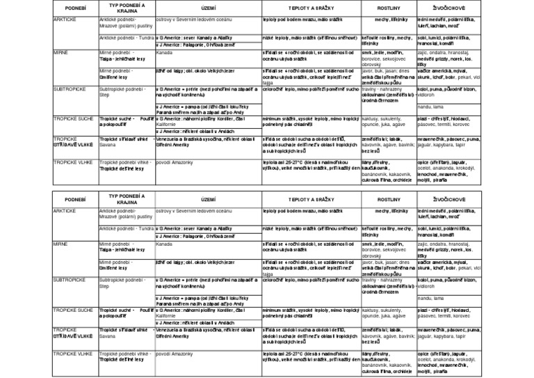 Zápis - Biomy | PDF
