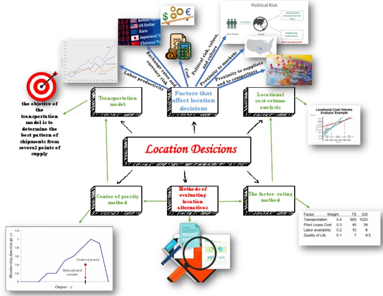Evaluating Location Decisions Methods | PDF