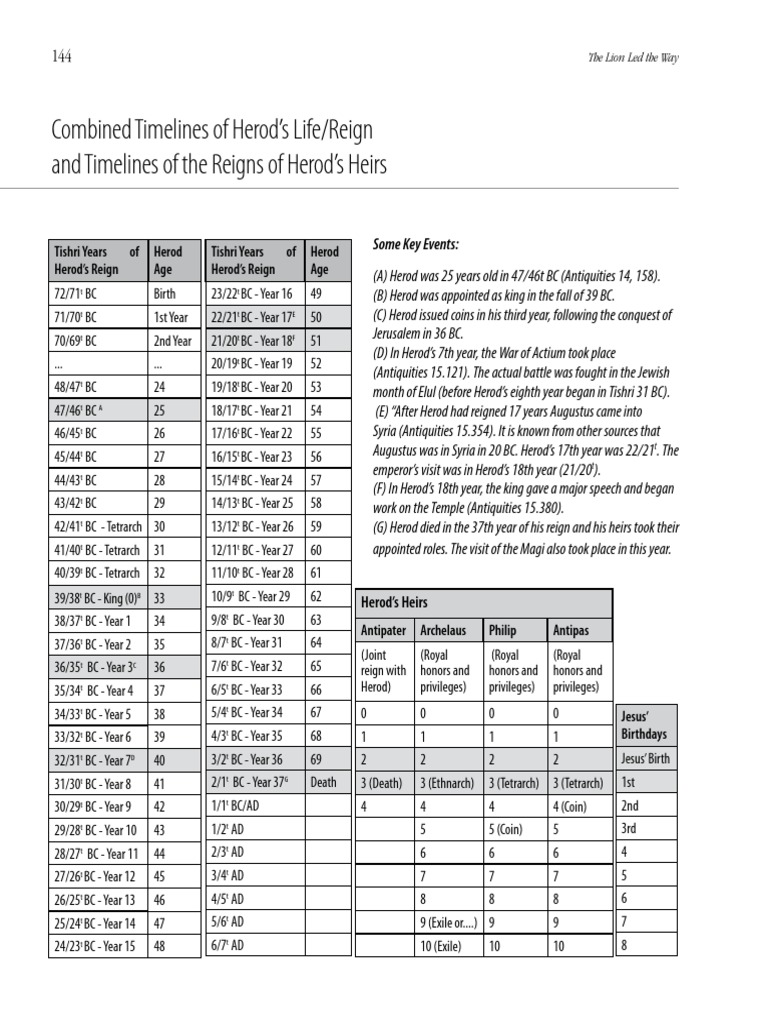 Herodian Family Chronological Charts | PDF | Herod The Great ...