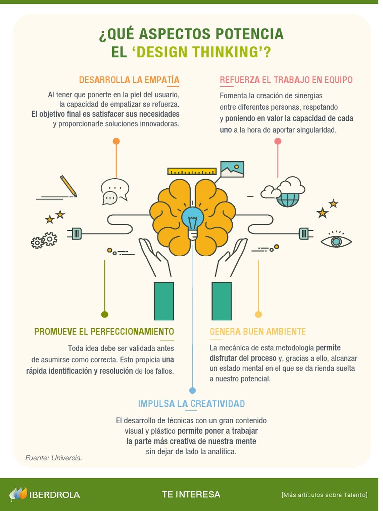 Infografía sobre Design Thinking | PDF
