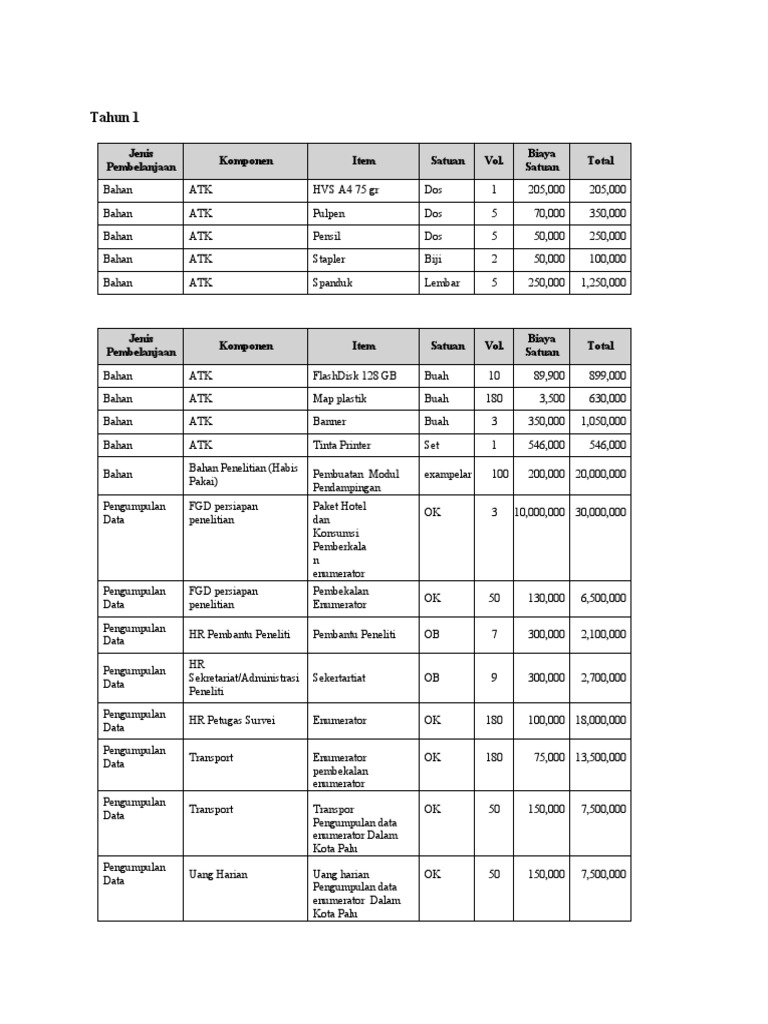 RAB Penelitian Tahun 1 dan 2 | PDF
