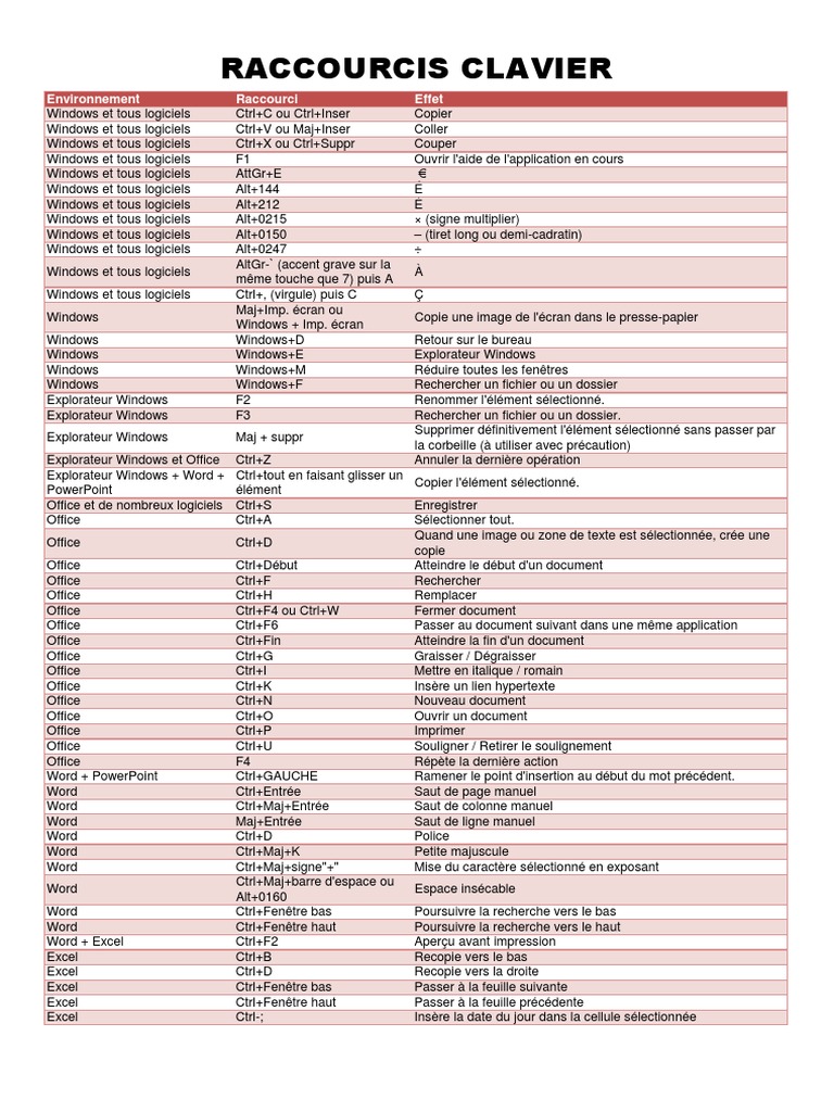 Raccourcis Clavier Word et Excel PDF Microsoft Word Microsoft Excel — free download