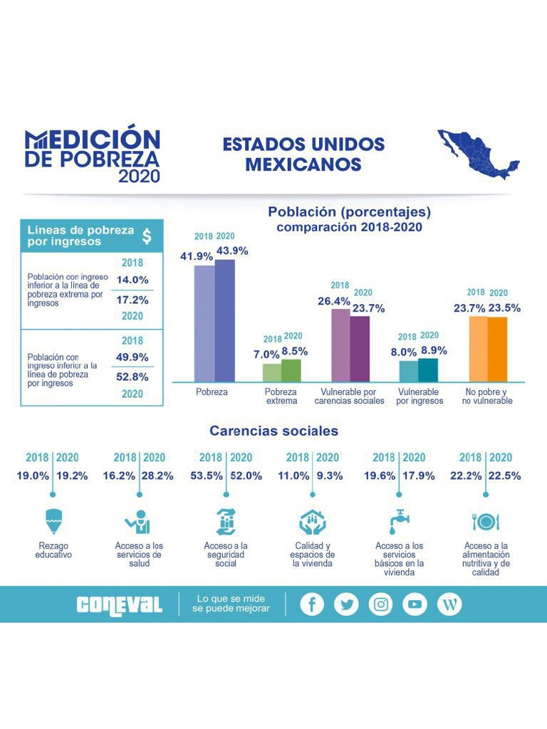 Medición de La Pobreza en México | PDF