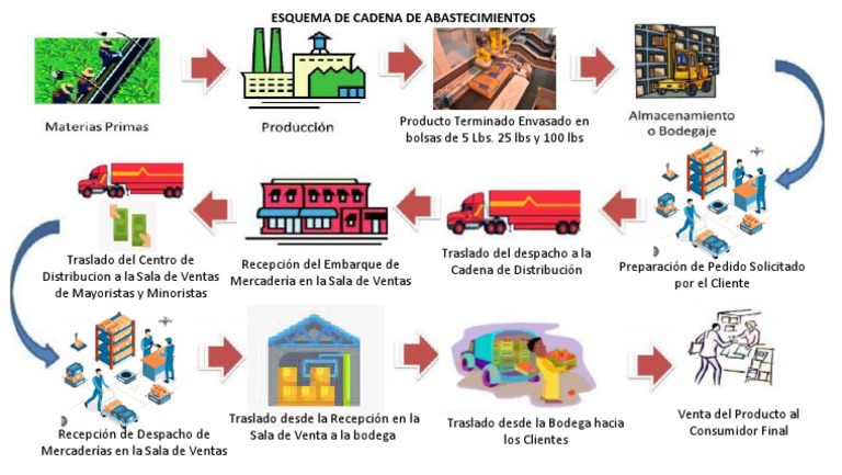 Esquema de Cadena de Abastecimiento | PDF