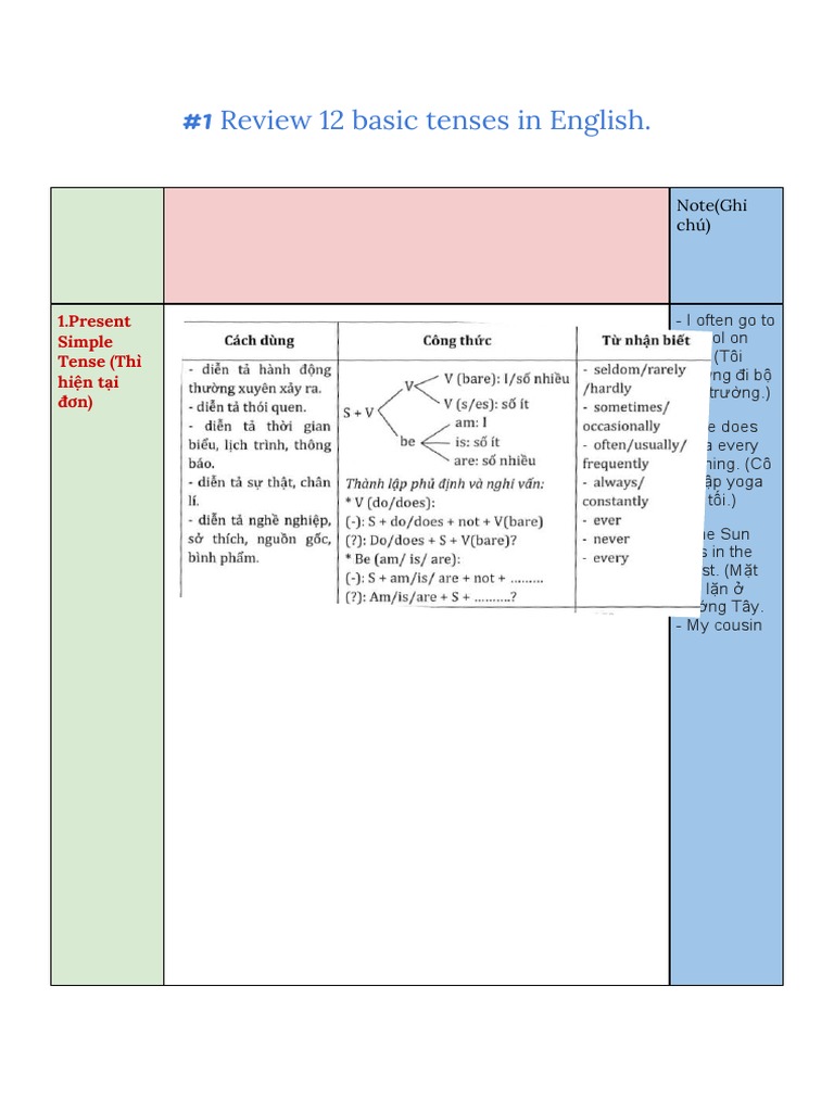 THE 12 BASIC ENGLISH TENSES PDF visual data 2