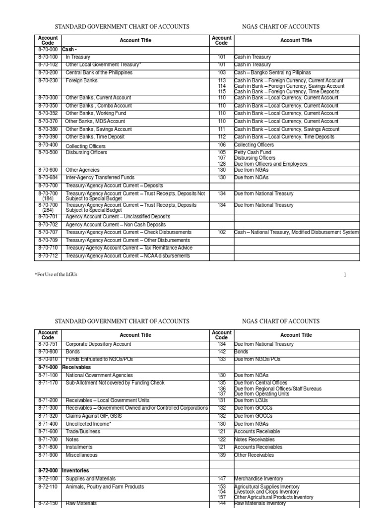 NGAS Chart of Accounts for LGUs | PDF | Banks | Inventory