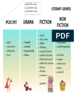 Literary Genres Mindmap