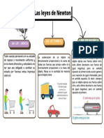 Las Leyes de Newton