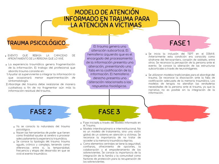 Modelo de Atención Informado en Trauma | PDF | Trauma psicólogico ...