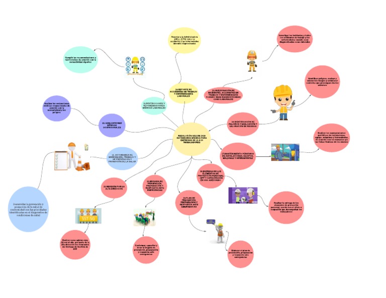 Mapa Conceptual Resolución 0312/2019 | PDF | Medicina | Cuidado de la salud