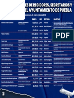 Infografìa - Gastos Funcionarios Del Ayuntamiento Puebla