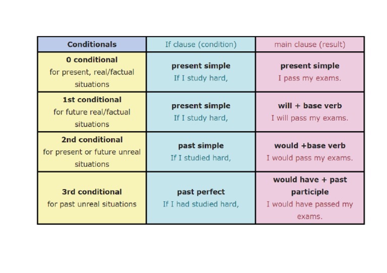 Conditionals (Table) | PDF