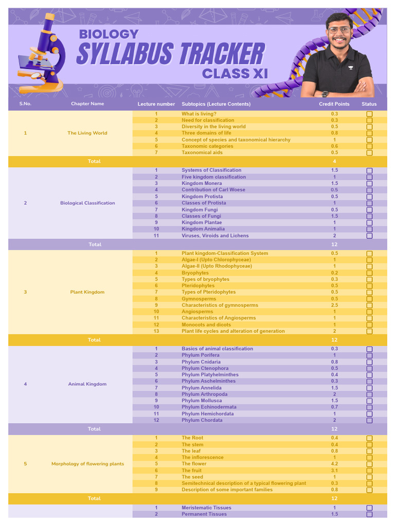 NEET Biology Syllabus Tracker 2026 | PDF | Atoms | Mole (Unit)