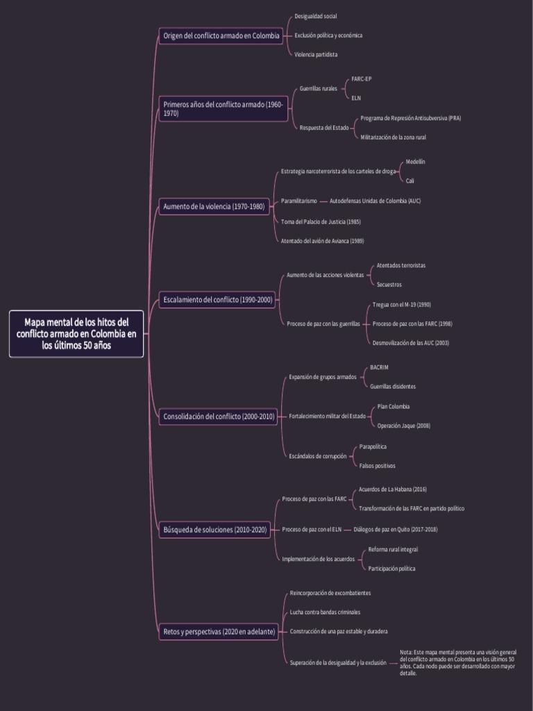 Mapa Mental de Los Hitos Del Conflicto Armado en Colombia en Los ...