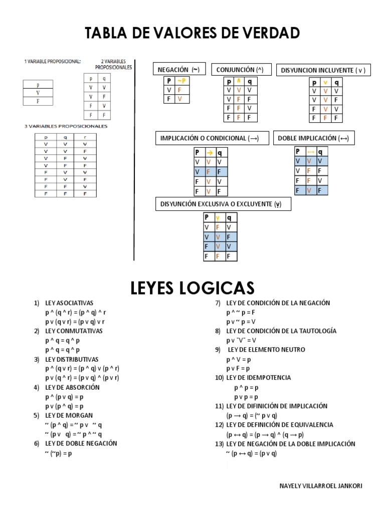 Tabla de Logica PDF Metalogica Enseñanza de matemática