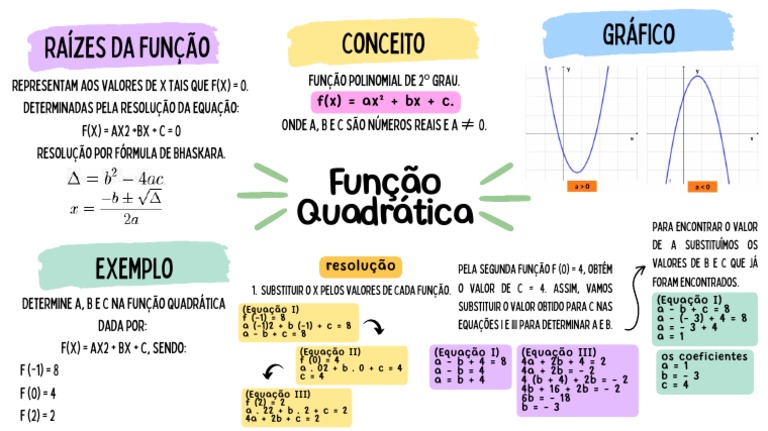 Mapa Mental da Função Quadrática | PDF | Equações | Analise matemática