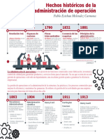 Hechos Historicos de Administracion de Las Operaciones