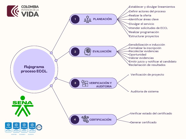 Flujograma del Proceso ECCL | PDF