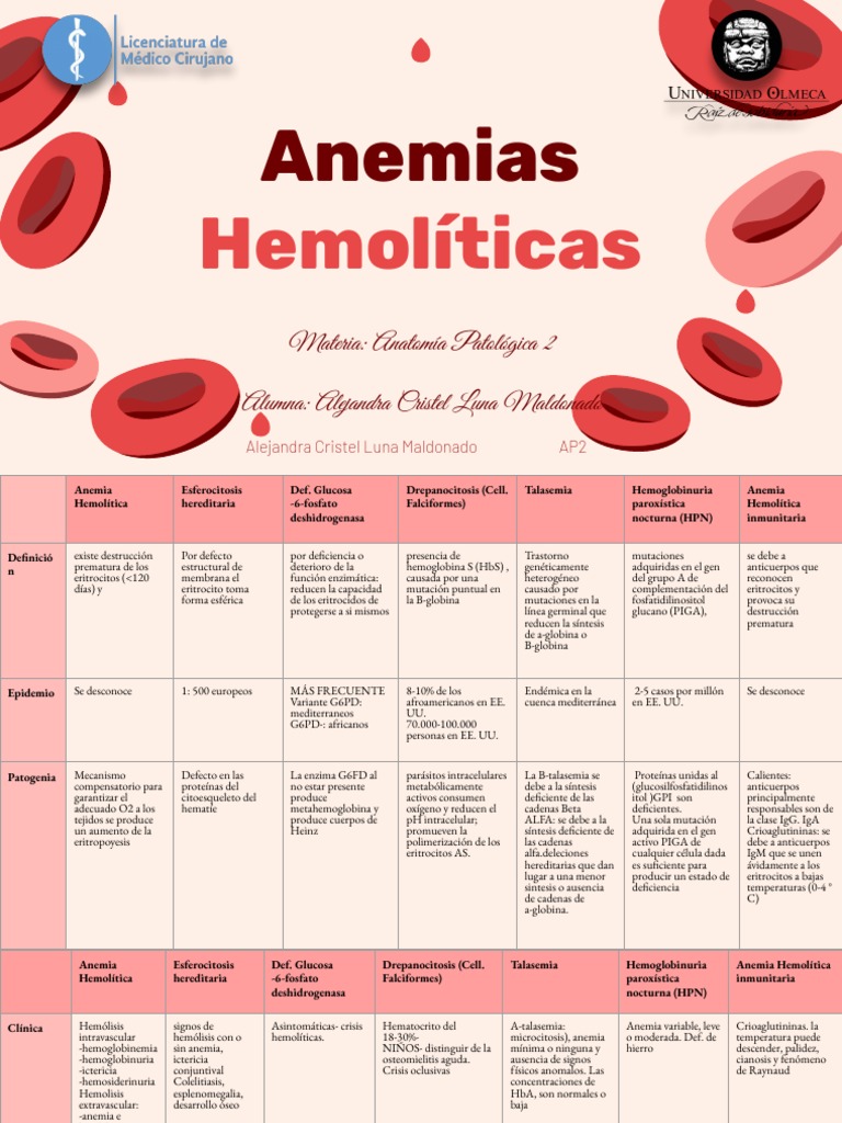 Tipos y síntomas de anemias hemolíticas | PDF | Glóbulo rojo | Anemia