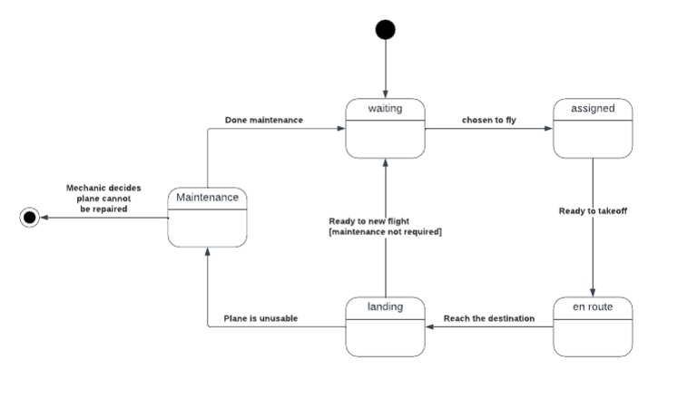 UML State Diagram - Ungraded | PDF