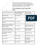 Complete List of Newspapers and Journals During British India