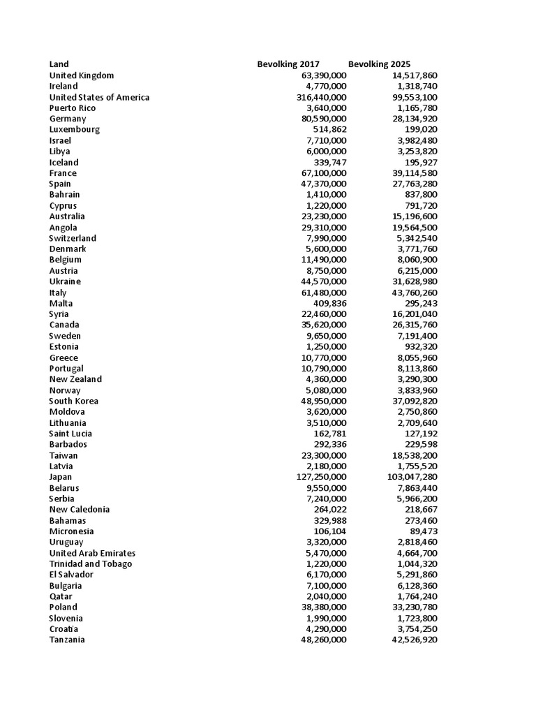 Deagel 2025 Forecast by Country Ontvolkings Cijfers Bij 2025 | PDF