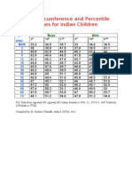 Head Circumference of Indian Children