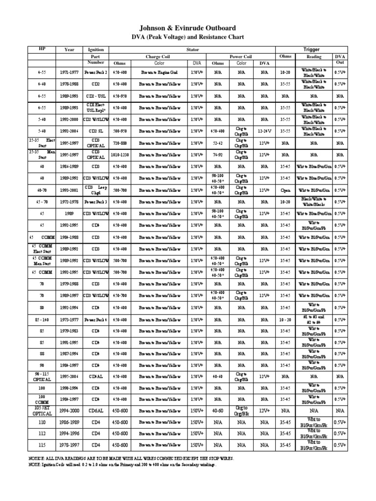 Johnson Evinrude Dva | PDF | Ignition System | Electrical Engineering