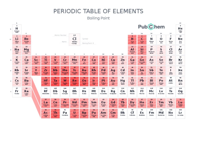 Boiling Points in the Periodic Table | PDF | Chlorine | Periodic Table