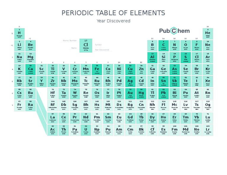 Comprehensive Periodic Table Overview | PDF | Chlorine | Periodic Table