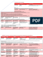 Antibiotics Summary