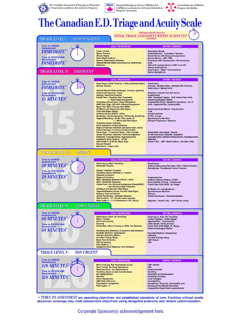 Canadian Triage and Acuity Scale | PDF