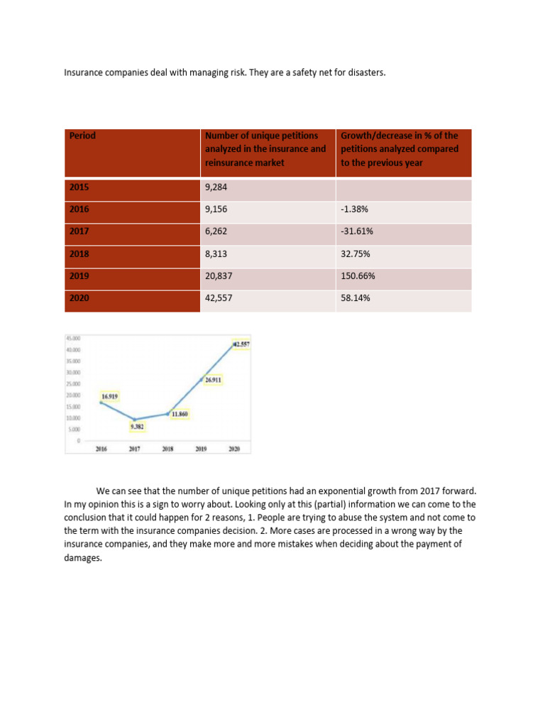Insurance Petition Trends and Insights | PDF | Insurance | Financial Risk