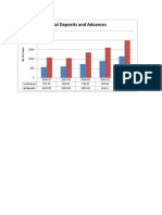 Total Deposits and Advances