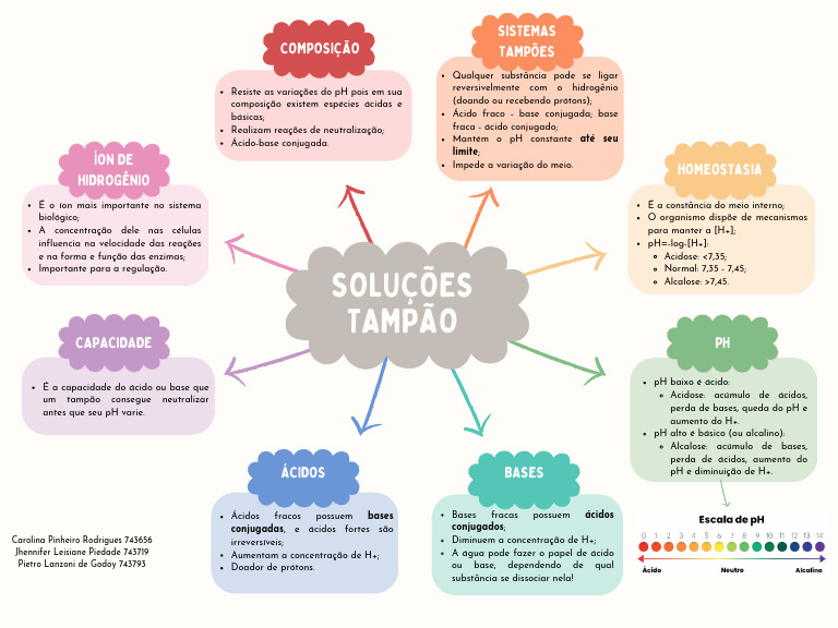 Mapa Conceitual - Soluções Tampão | PDF | Solução-tampão | Ácido