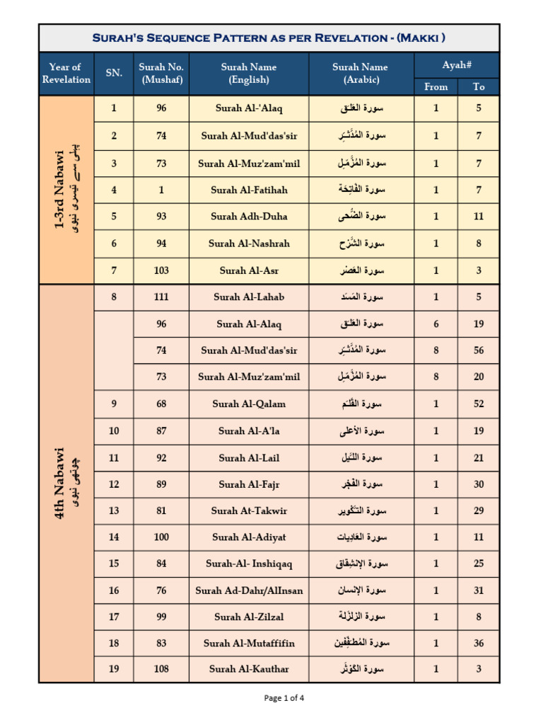 Makki Surah Nouzol Chart | PDF
