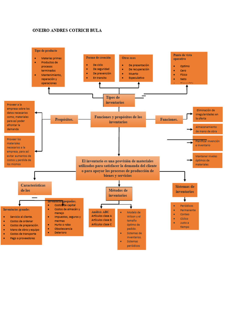 Mapa | PDF | Inventario | Procesos de negocio
