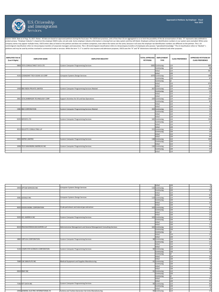 L1 Approved Petitions FY2015 12.27.17, PDF, Business