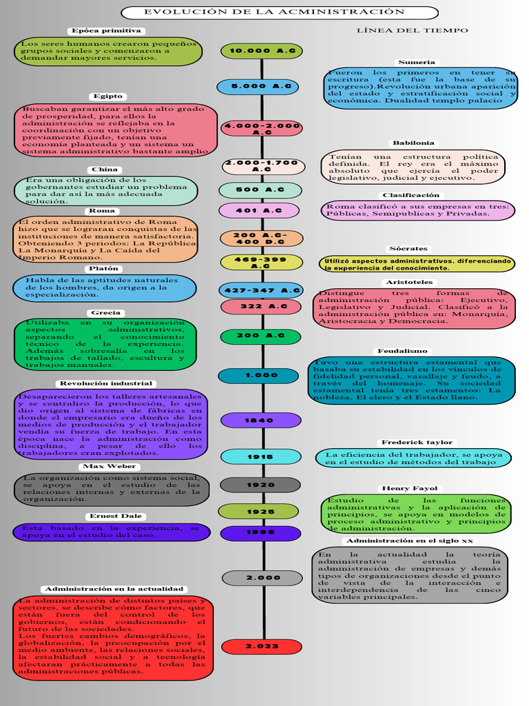 Evolución de la Administración a lo Largo del Tiempo | PDF | Feudalismo ...