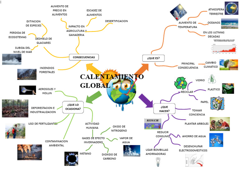Mapa mental del cambio climático y sus causas | PDF | Gases de efecto ...
